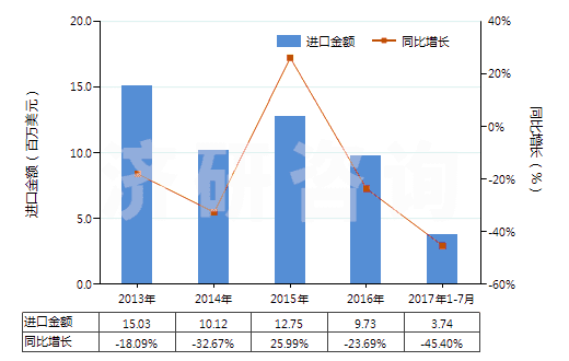 2013-2017年7月中國其他碑用或建筑用石(HS25169000)進(jìn)口總額及增速統(tǒng)計